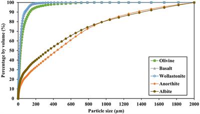 Assessment of the enhanced weathering potential of different silicate minerals to improve soil quality and sequester CO2